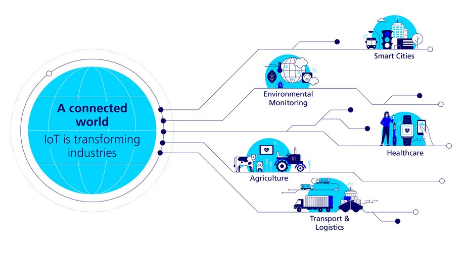 The graphic illustrates how the Internet of Things (IoT) connects various industries – environmental monitoring, smart cities, healthcare, agriculture, and transport and logistics.