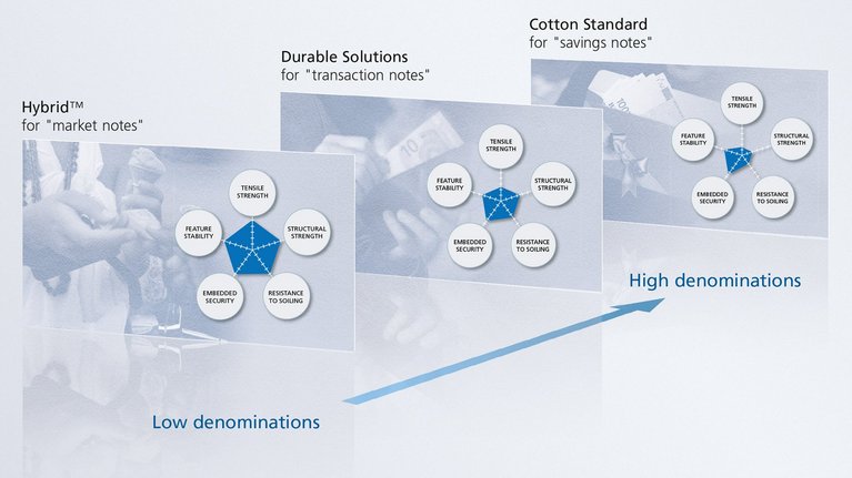 Infographic on the different substrates for banknotes