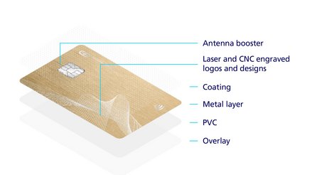 Explanation of the components on a G+D Metal Face Lite Card