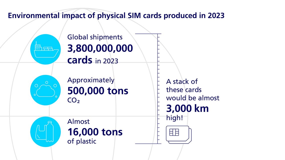 Infographic: Environmental impact of physical SIM cards produced in 2021
