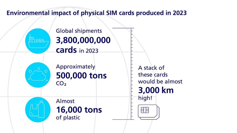 Infographic: Environmental impact of physical SIM cards produced in 2021