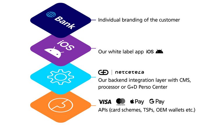 Giesecke+Devrient ToPay Wallet Diagram