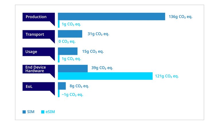 Infographic on life cycle stages in comparison