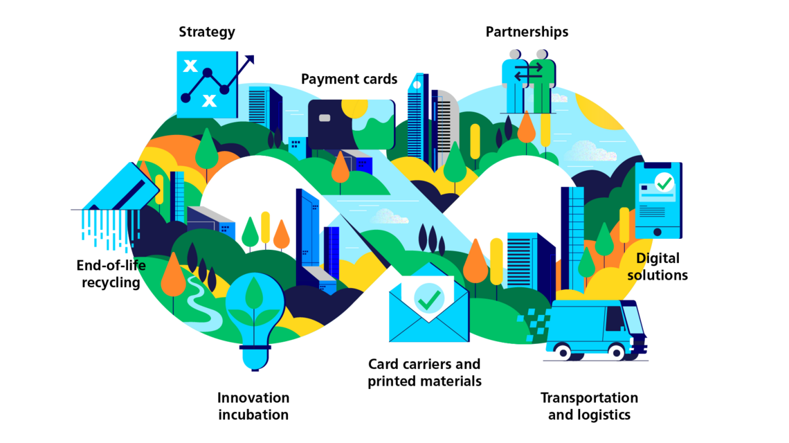 Infographic about sustainable payment journey