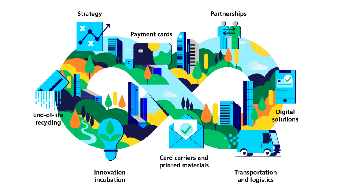 Infographic about sustainable payment journey