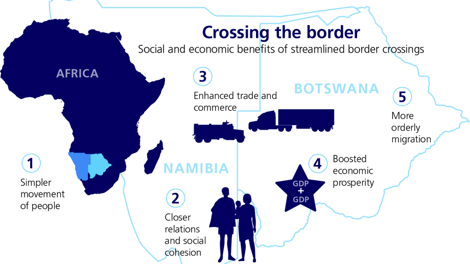 Infographic illustrating the social and economical benefits of streamlined border crossings