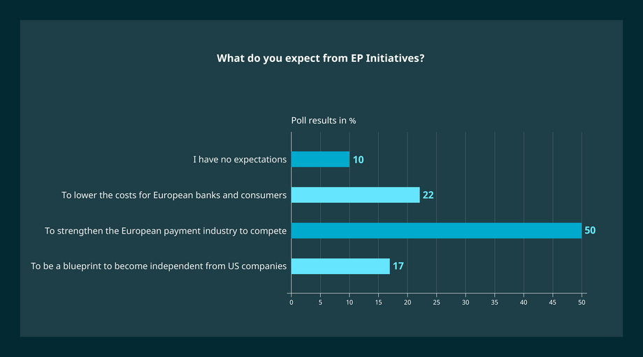 Infographic showing poll results showing the main expectations of the EPI