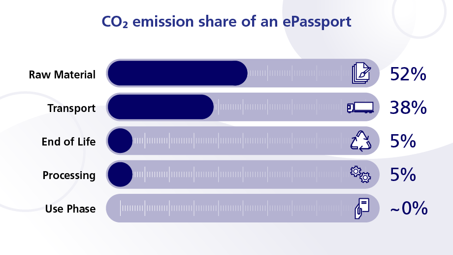 Infographic: CO2 emission share of an ePassport