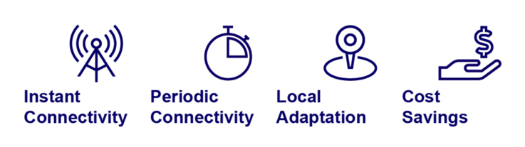 Key benefits of AirOn360 Intelligent Online