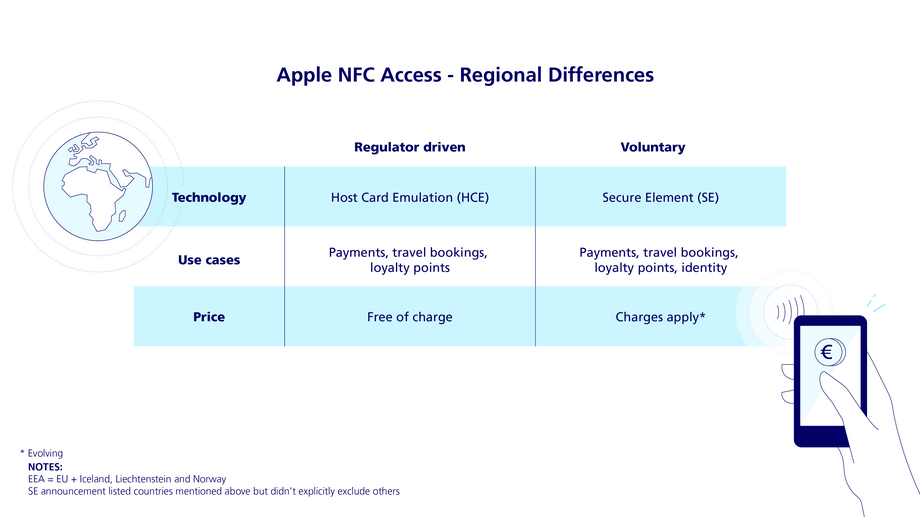 Diagram of NFC access at Apple with regional differences.