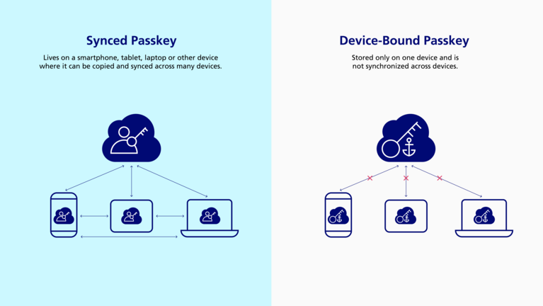 Infographic showing the difference between device-bound and synchronized passkeys