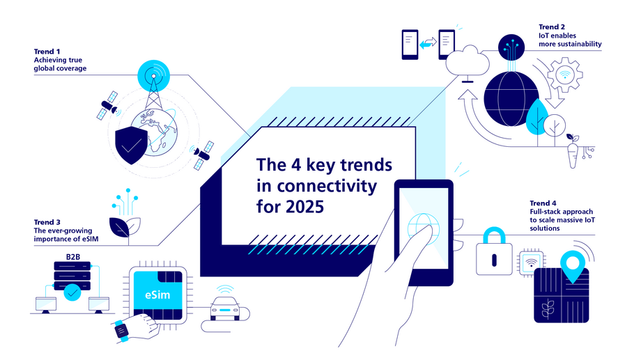 Infographic on 4 key connectivity trends for 2025: global coverage, IoT for sustainability, growing eSIM use, and scaling IoT with full-stack solutions