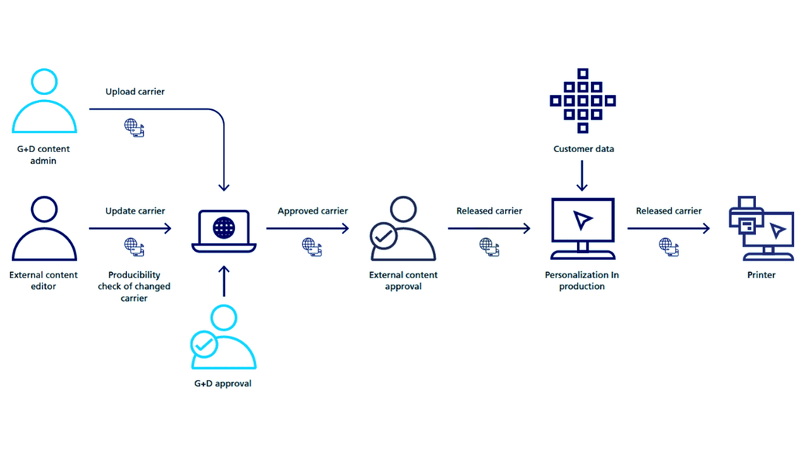 Infographic about the process of Convego Message Designer