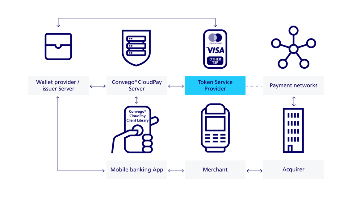 Infographic how Convego CloudPay HCE works