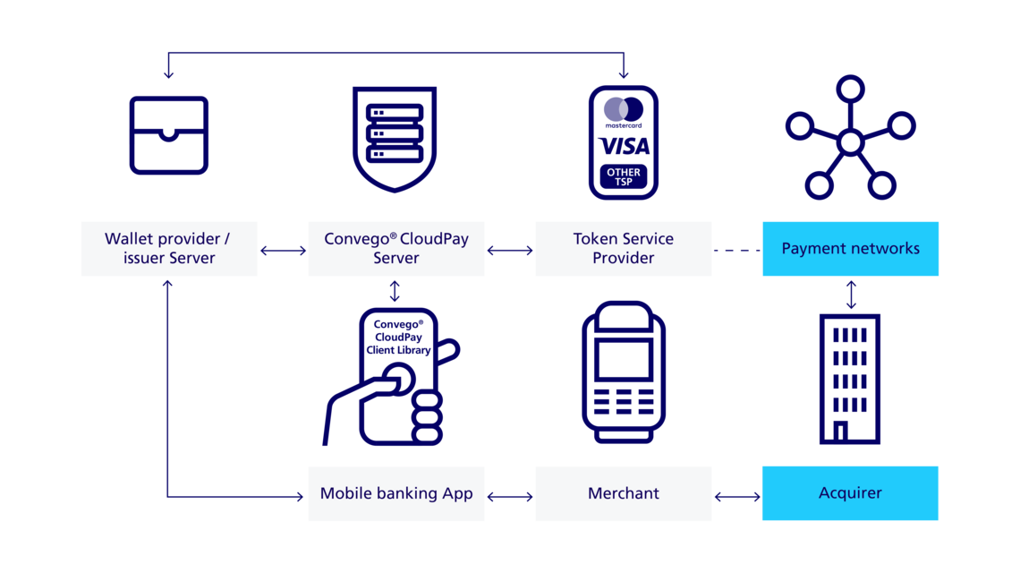 Infographic how Convego CloudPay HCE works