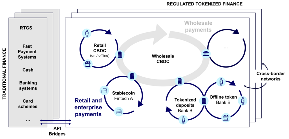 The image displays a flowchart illustrating the transformation of the financial system toward a regulated, tokenized financial world. It visualizes the transition from traditional financial systems (like RTGS, fast payment systems, cash, banking, and card schemes) via API bridges to a tokenized system. This new system incorporates retail and wholesale CBDC, stablecoins, tokenized deposits, and offline tokens, seamlessly integrated into wholesale and cross-border payment networks.