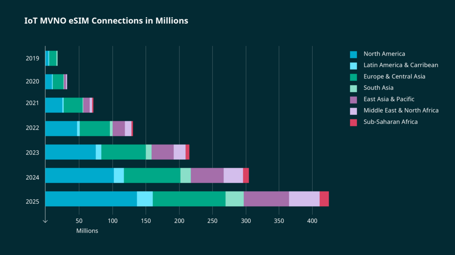 Infographic on IoT MVNO eSIM connections