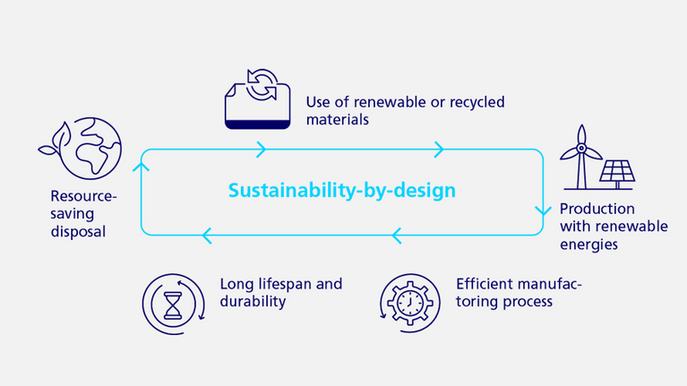 Infographic Sustainability-by-design
