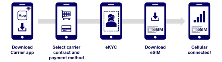 Infografic how to use the carrier app